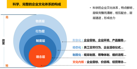 企业文化体系建设